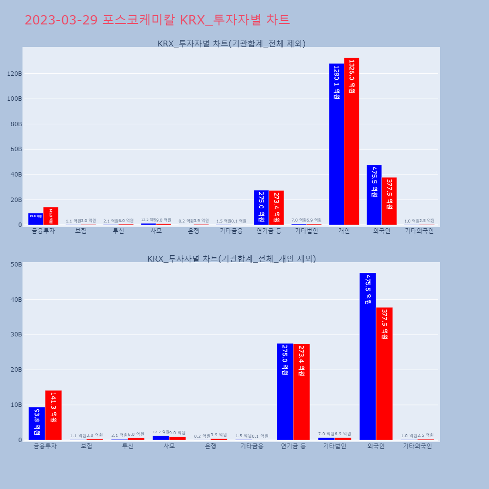 포스코케미칼_KRX_투자자별_차트