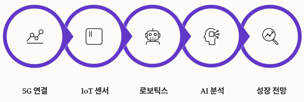 농업 4차산업혁명과 미래 전망 정리 순서도 이미지