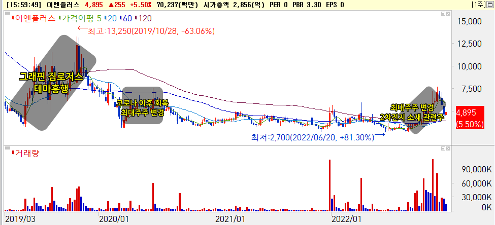 이엔플러스 주가흐름 [출처: 미래에셋증권 HTS]