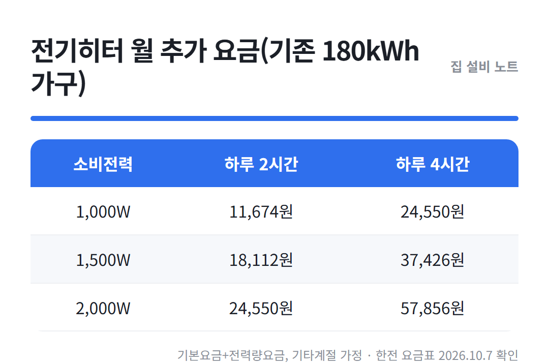 전기히터 전기세 1000~2000W 월 추가 요금 표