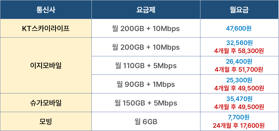 알뜰폰 요금제 비교 (무제한, 공짜 요금제 추천)