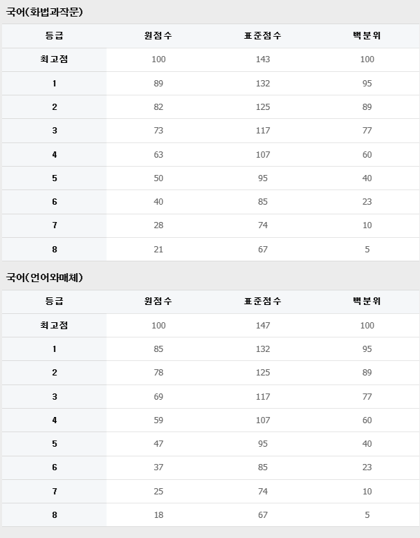 2026 수능 등급컷 원점수 표준점수 백분위 국어 수학 영어 과탐 사탐 난이도 전망1