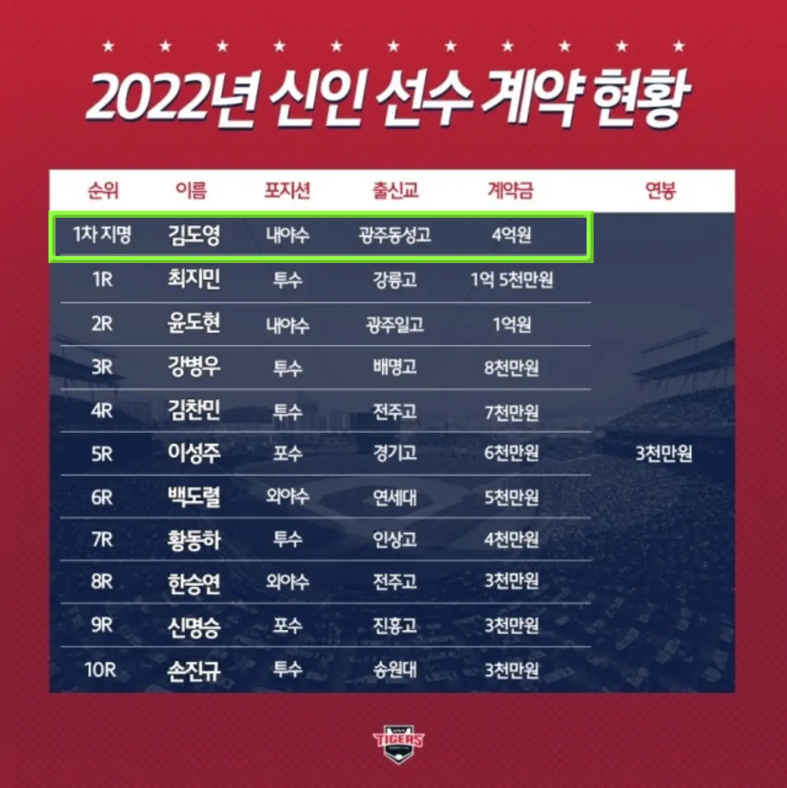 붉은바탕 상단 흰글씨 2022년 신인 선수 계약 현황
아래 흰바탕 붉은글씨 순위 이름 포지션 출신교 계약금 연봉
아래 연두색 테두리 안 파란바탕 흰글씨 1차지명 김도영 내야수 광주동성고 4억원