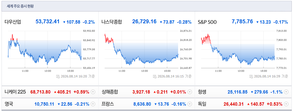 2026-08-14, 16시 20분 주요국가 증시현황 [출처=네이버 Pay 증권 제공]