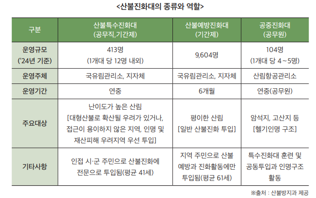 산불진화장비와 진화헬기