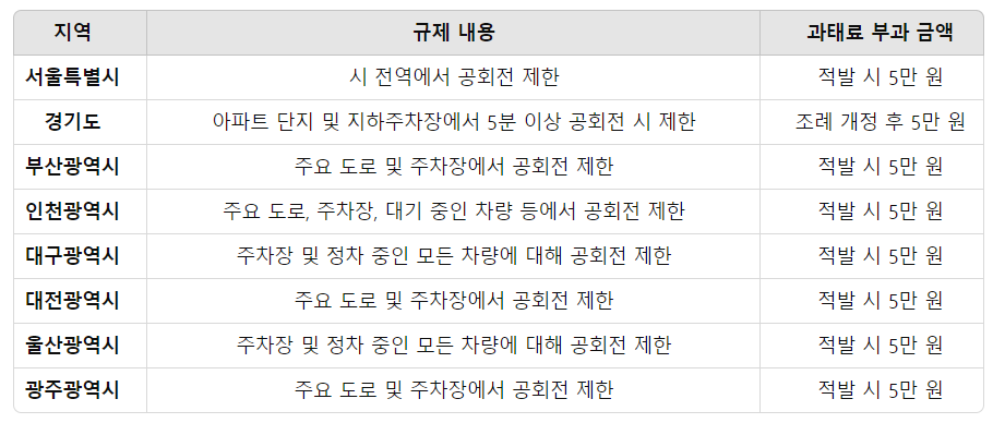 자동차 공회전 과태료, 벌점: 공회전 방지 팁, 차량에 미치는 영향
