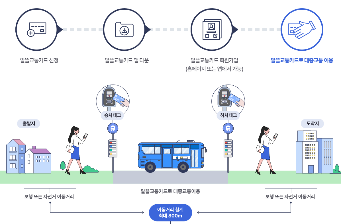 알뜰교통카드 신청