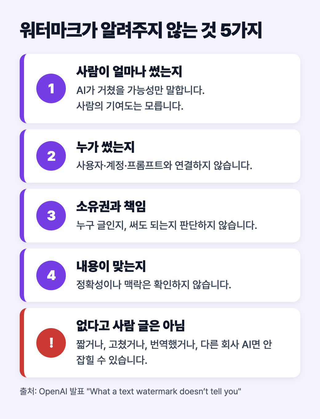 워터마크가 알려주지 않는 것 다섯 가지: 사람의 기여도, 누가 썼는지, 소유권과 책임, 내용의 정확성, 표시가 없다고 사람 글은 아니라는 점