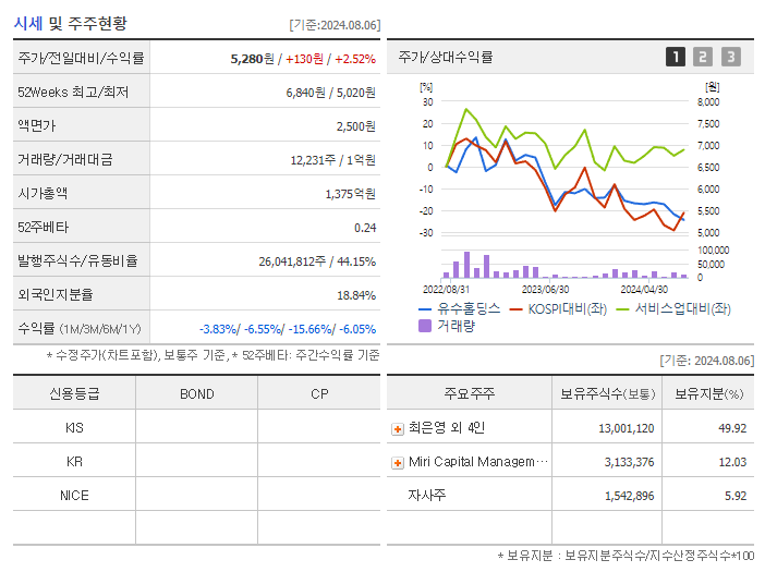 유수홀딩스_기업개요