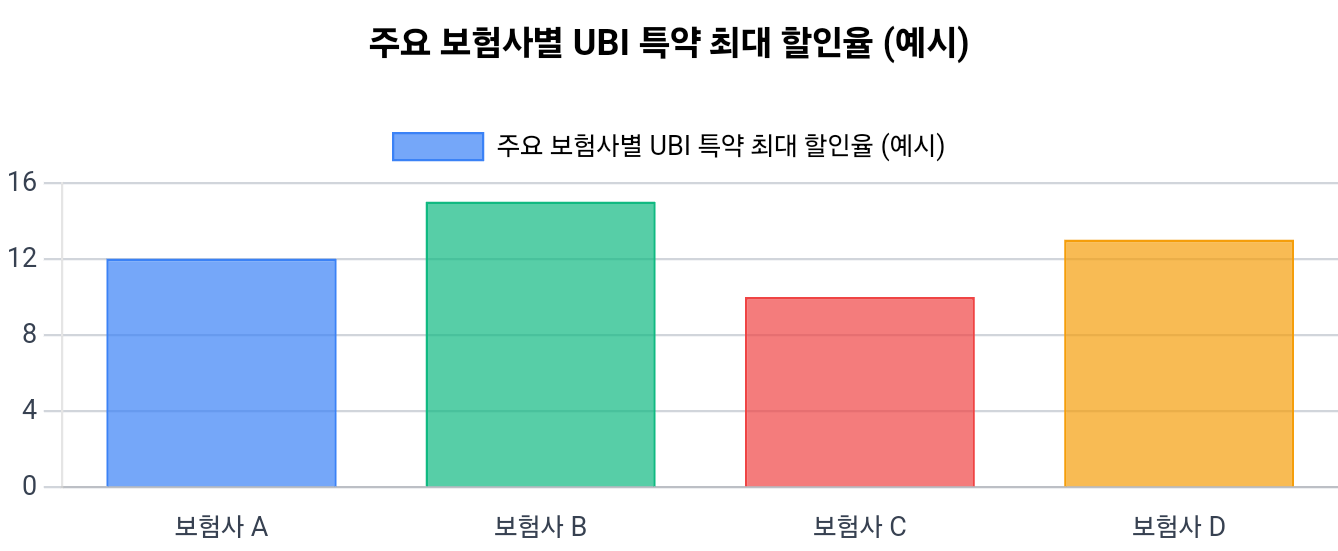 주요 보험사별 UBI 특약 최대 할인율