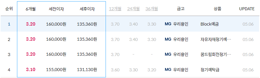 용인시 기흥구 새마을금고 6개월 정기예금 금리