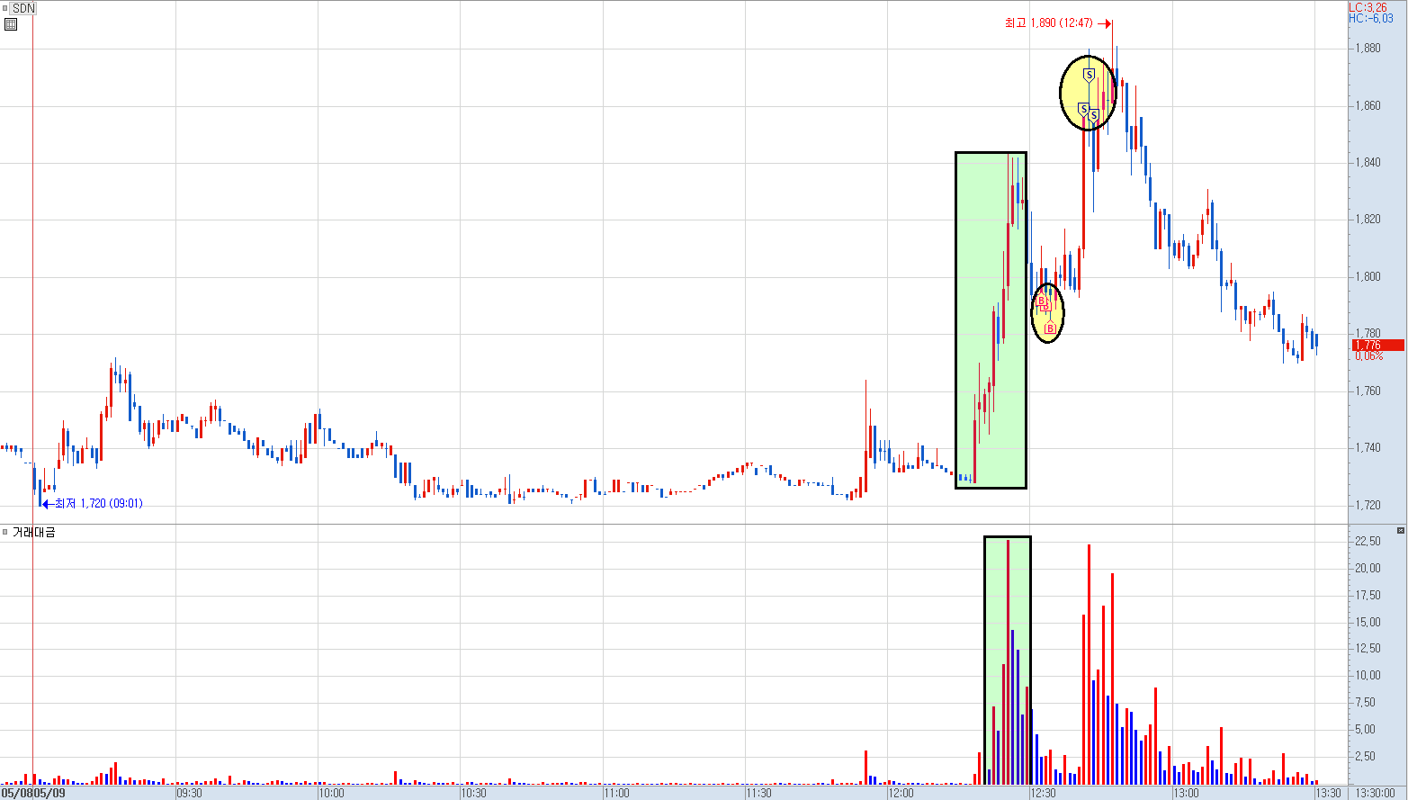 SDN 분봉 차트 (3)