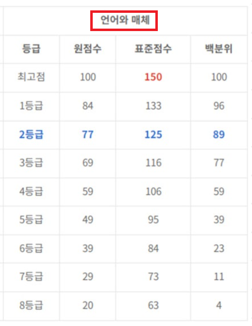 수능 등급컷 원점수 국어 언어영역 2024 2023