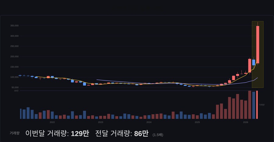 삼성전기우 월봉 차트