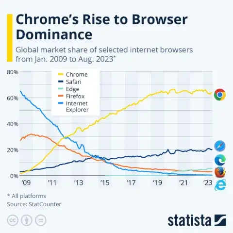 Chrome의 브라우저 지배력 상승