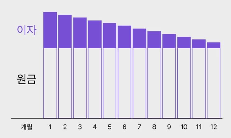 대출 상환방법 3가지