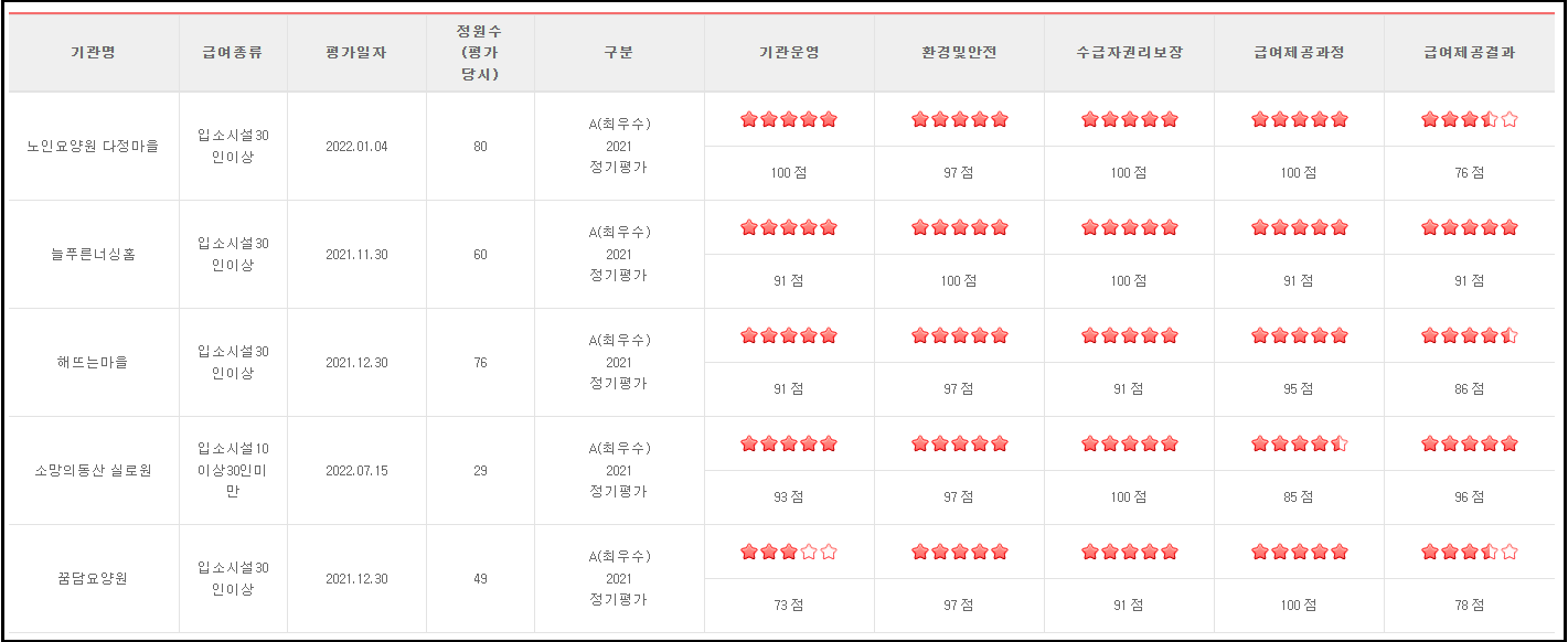 요양원평가자료