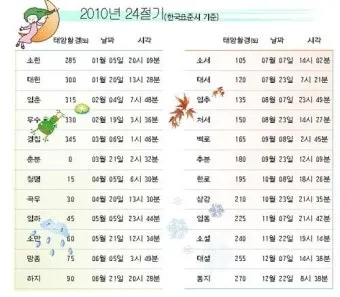 24절기 양력 음력 변환표와 유래 순서까지 한눈에_8