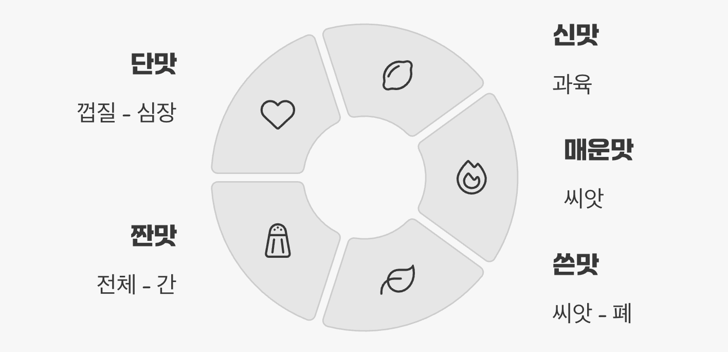 다섯 가지 맛에 숨겨진 비밀