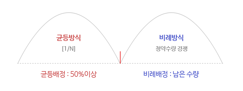 공모주 배정 방식