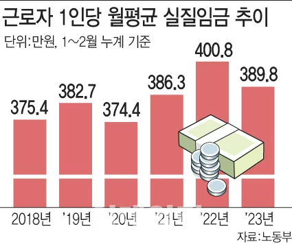 근로자 1인당 월 실질임금 추이
