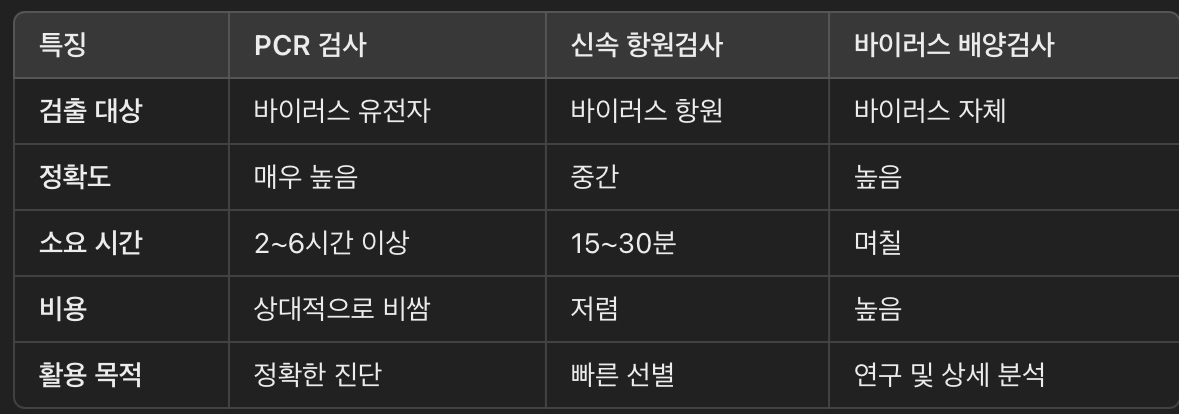 PCR 검사와 다른 진단법 비교