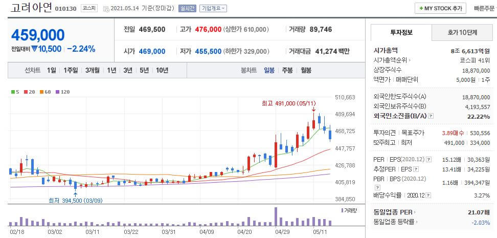 고려아연의-일봉차트를-나타낸-사진