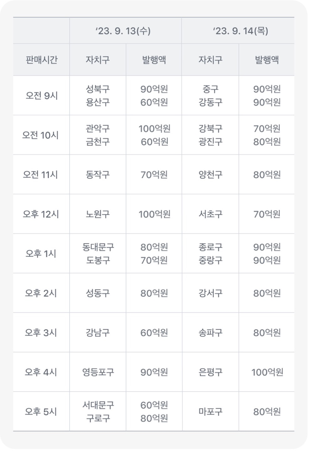 서울사랑 상품권 발행일정 구매방법