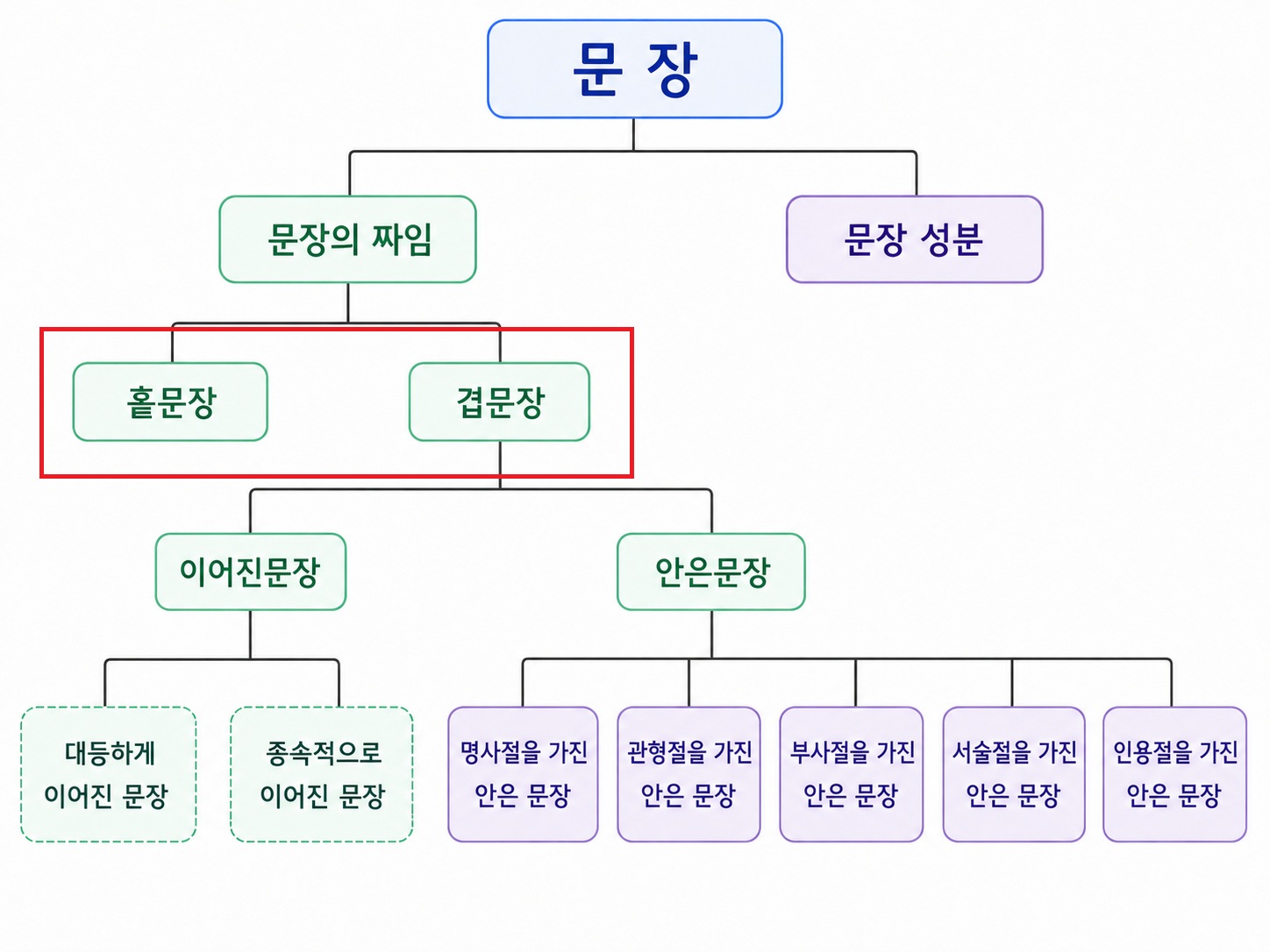 초등국어 중등국어 문장의짜임 홑문장 겹문장