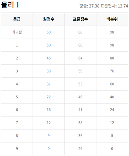 고2-물리학 1-등급컷