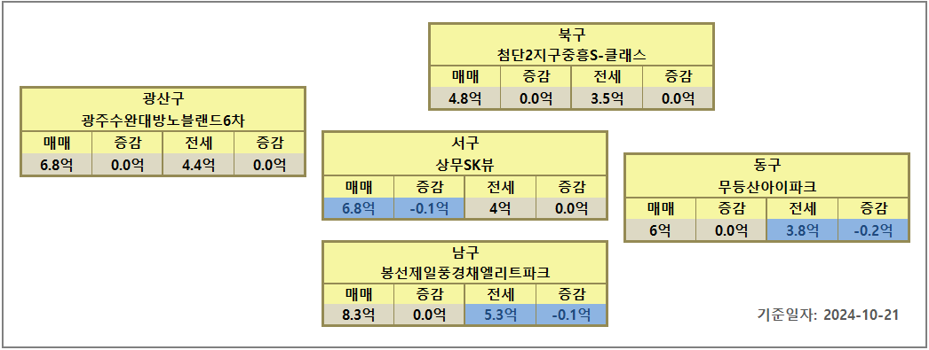 광주 아파트 시세
