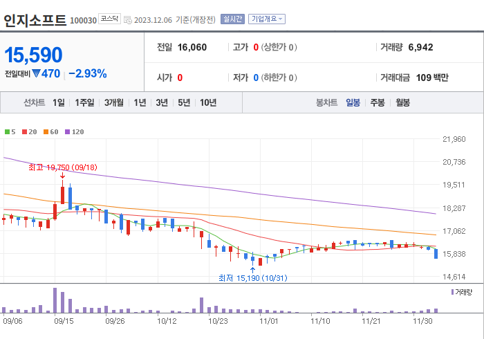 인지소프트 3개월 주가(일봉)