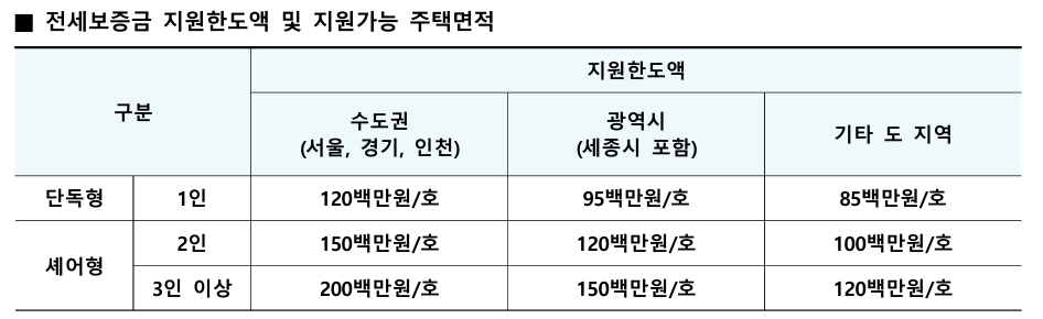 청년 전세임대의 주요 혜택과 지원 내용