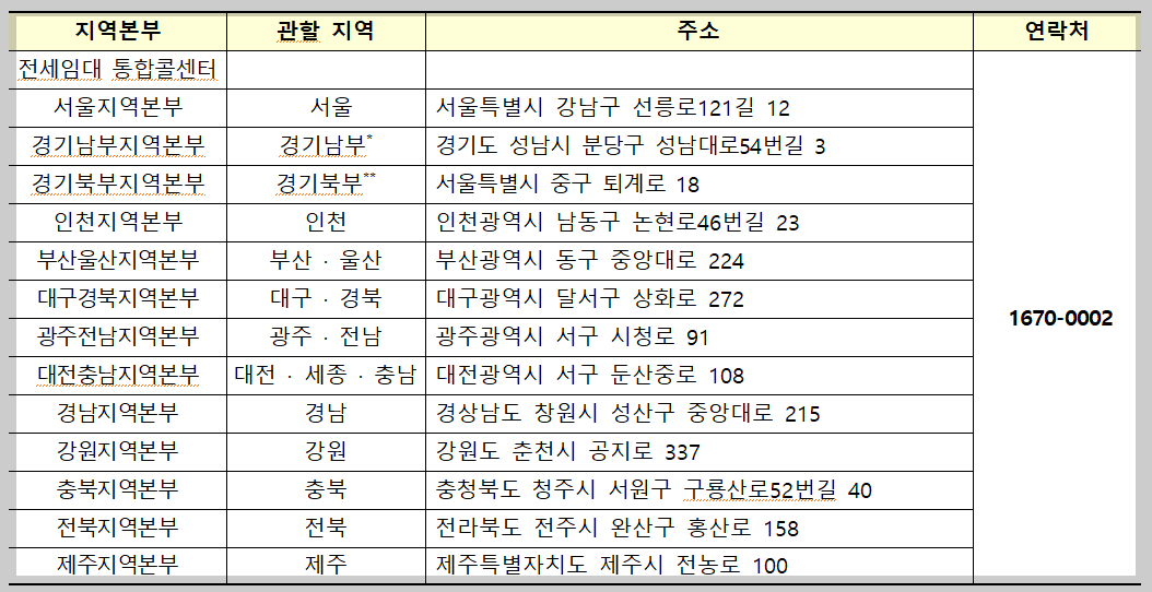 전세임대주택 문의처 및 주소