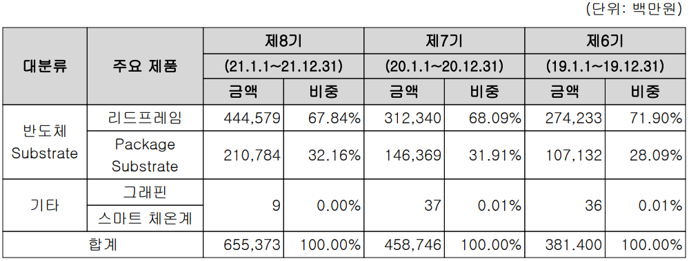 해성디에스 - 주요 사업 부문 매출 현황(2021년 4분기)