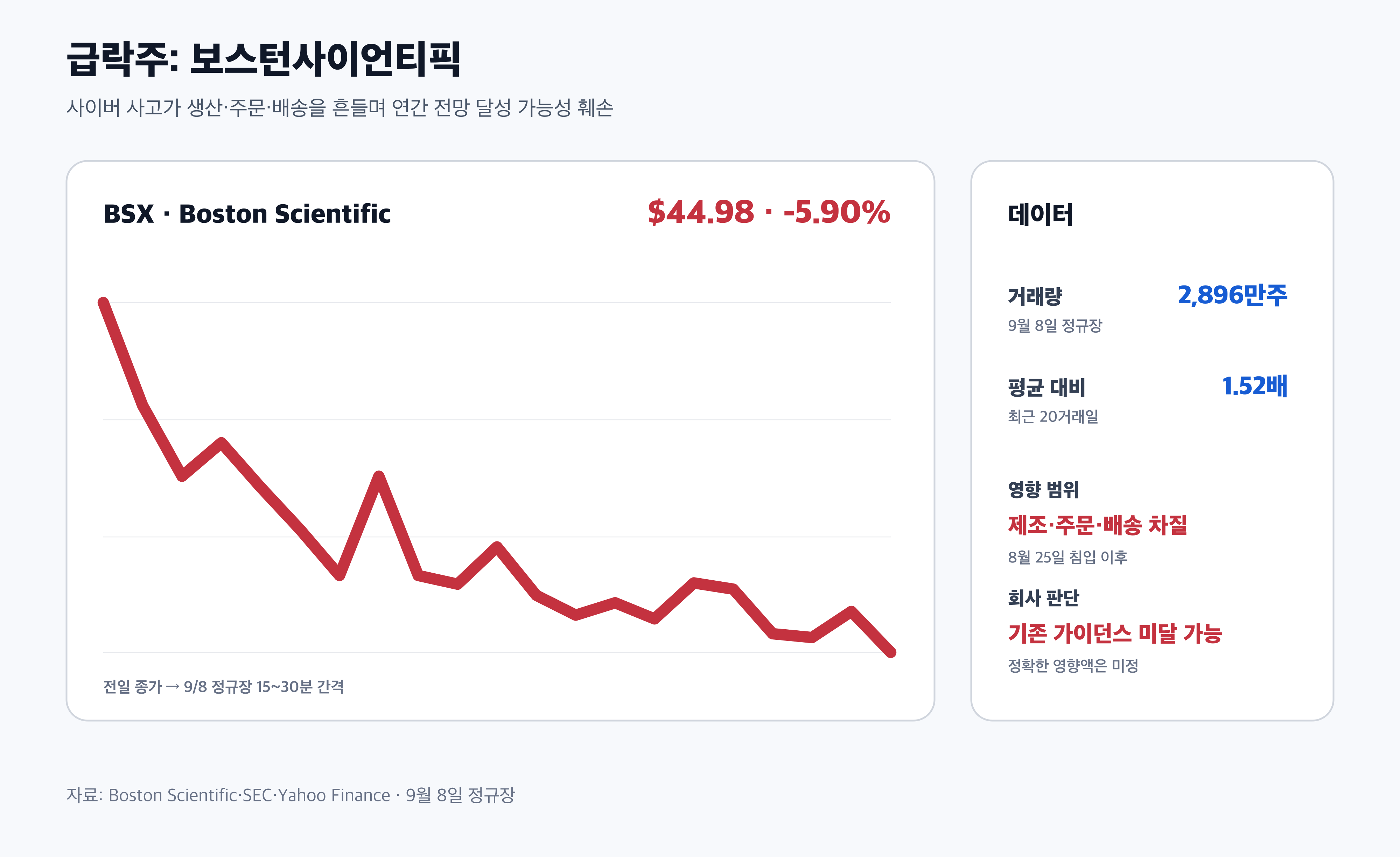 보스턴사이언티픽 BSX 사이버 사고 가이던스 주가 경제 뉴스 분석