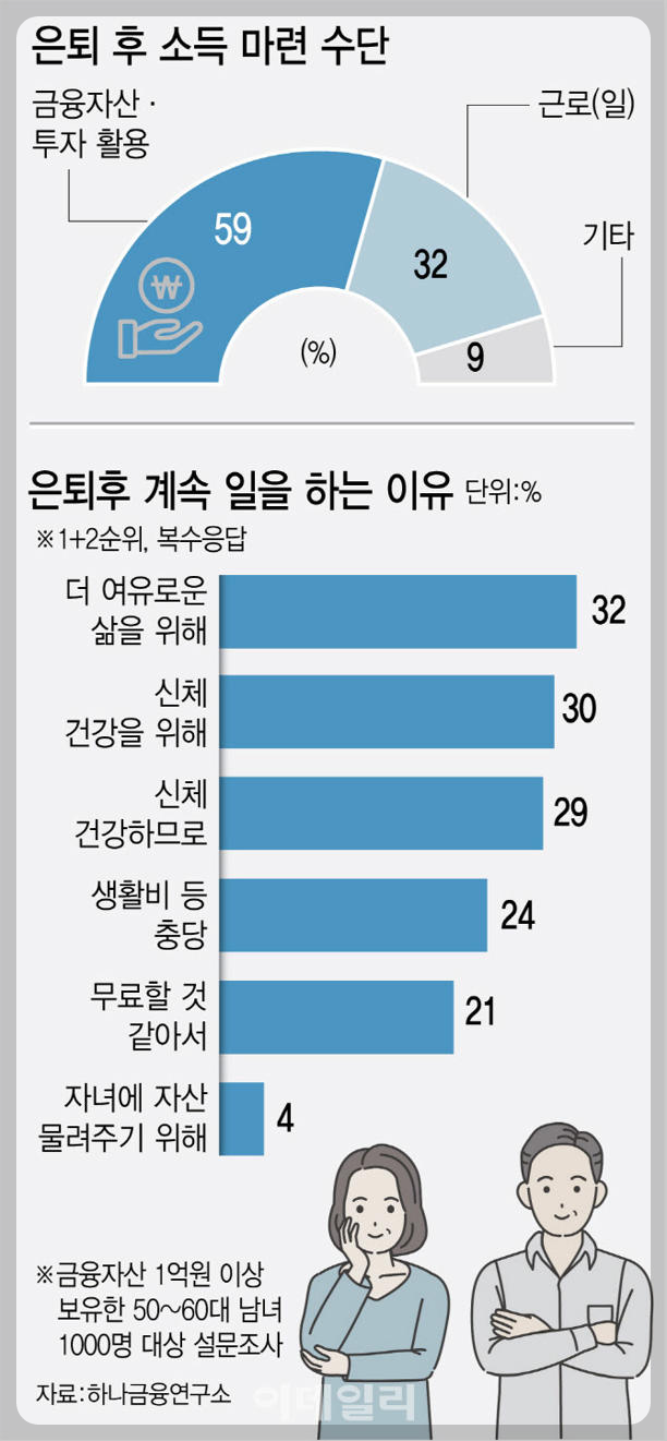 은퇴후 인생2막