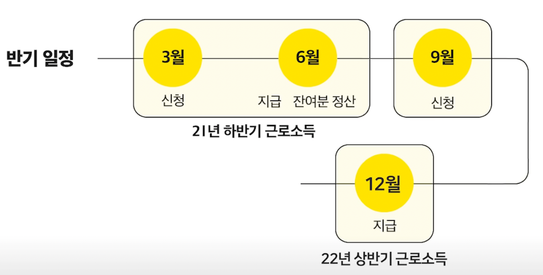 2022년 근로장려금 반기일정