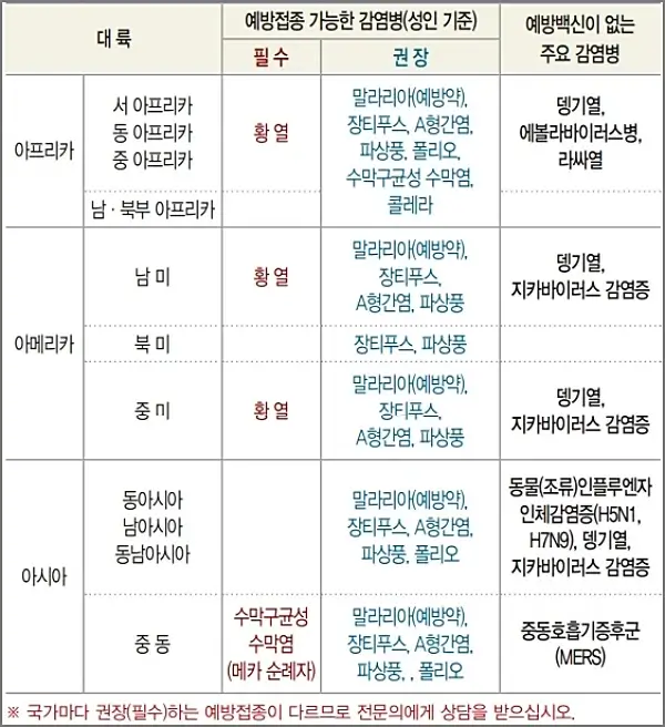 대륙별-필수-예방접종