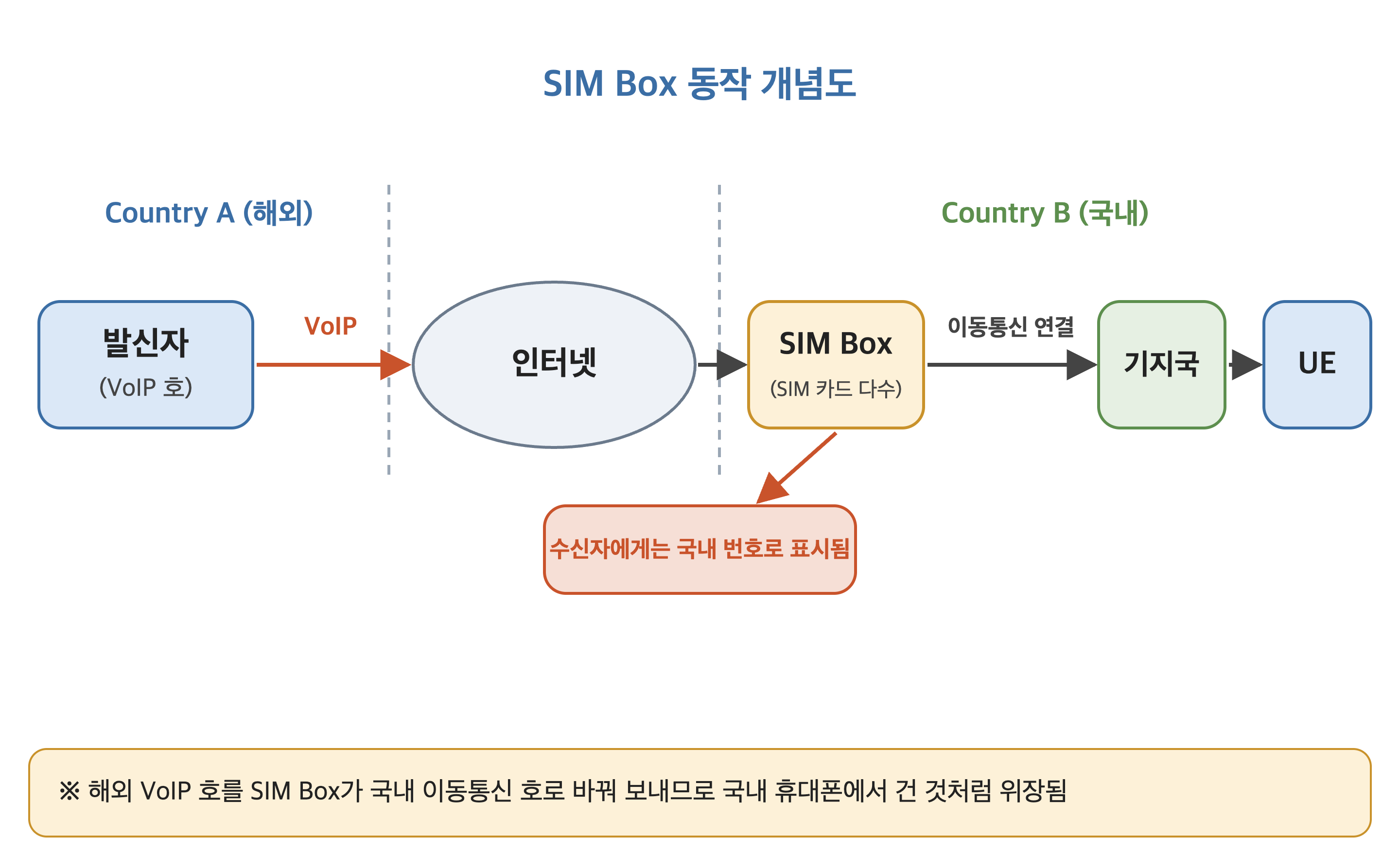 SIM Box 동작 개념도 (해외 VoIP 호가 SIM Box를 거쳐 국내 이동통신 호로 변환되는 흐름)