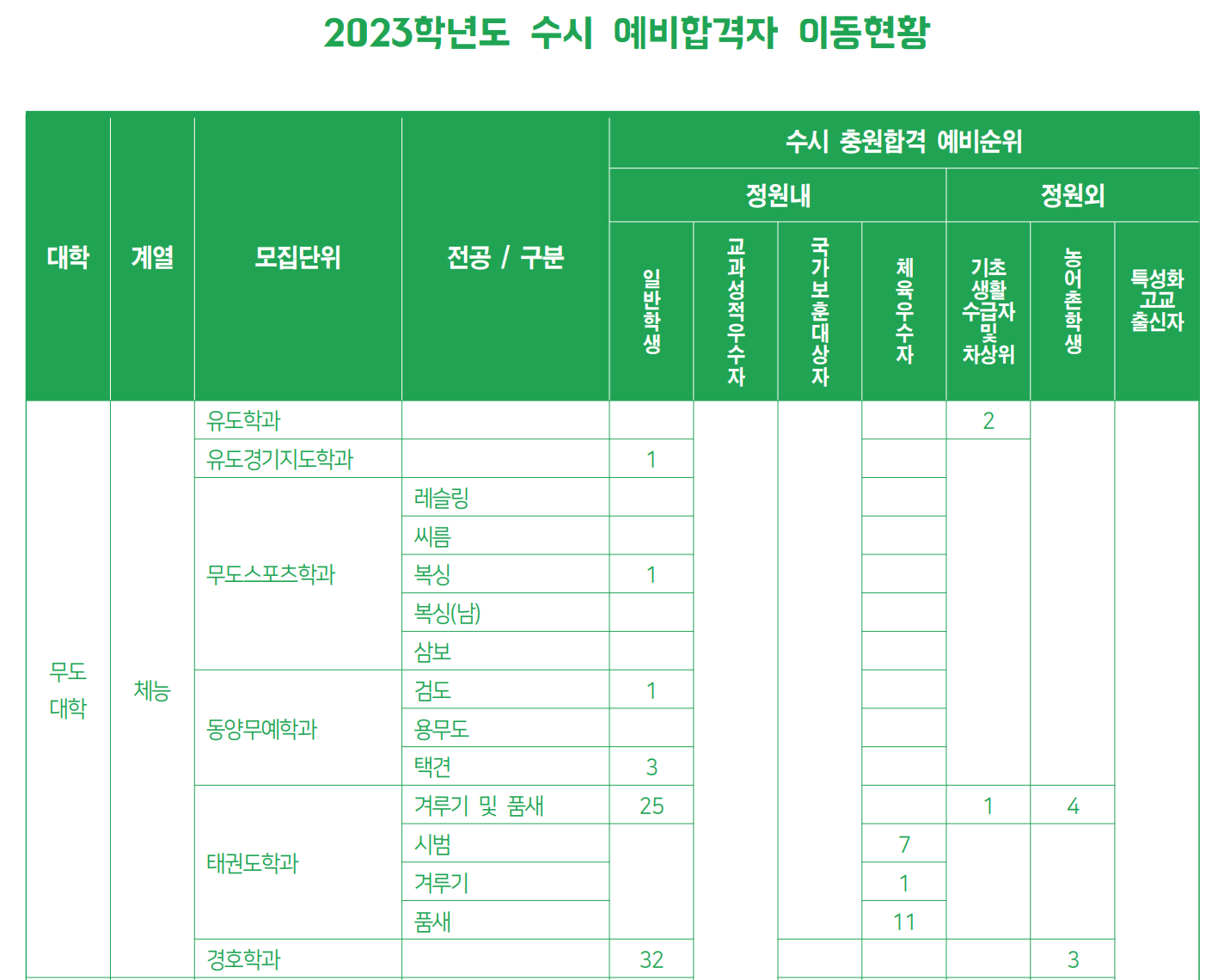 2023 용인대 수시 충원결과