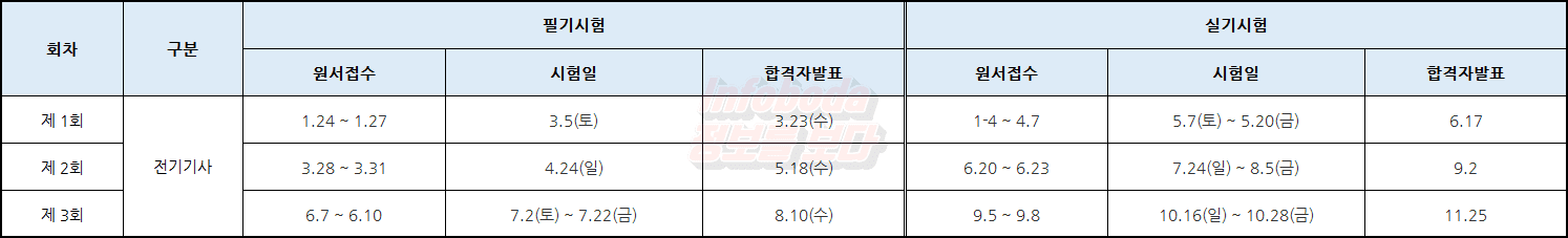 2022년 전기기사 시험 일정, 과목, 응시 자격