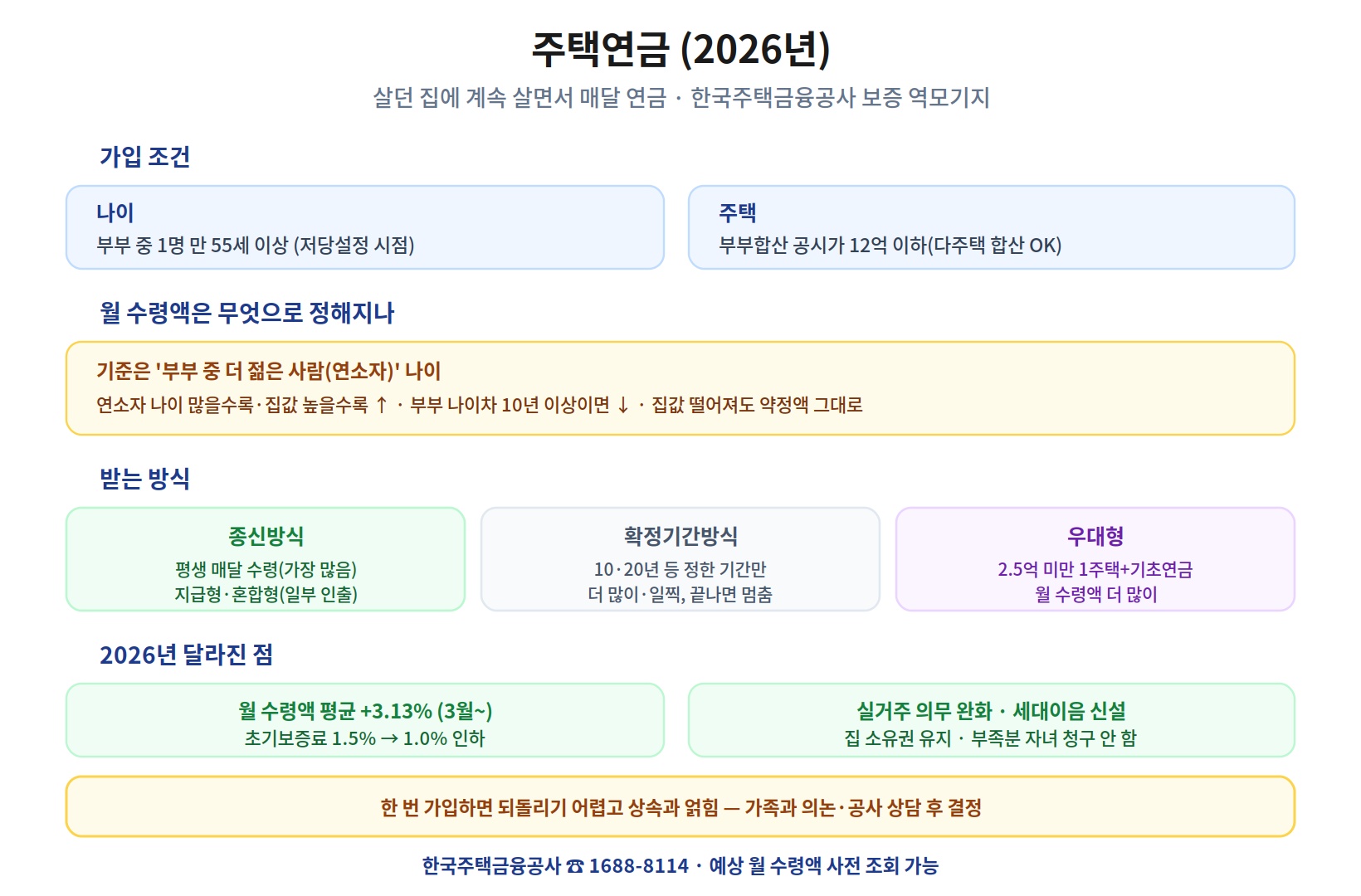 주택연금 2026 사진 &mdash; 살던 집에 살면서 매달 연금 받는 한국주택금융공사 보증 역모기지. 가입은 부부 중 1명 만 55세 이상&middot;부부합산 공시가 12억 이하(다주택 합산 가능). 월 수령액은 부부 중 더 젊은 사람 나이 기준이라 연소자가 나이 많을수록&middot;집값 높을수록 늘고 부부 나이차 10년 이상이면 줄며 집값이 떨어져도 약정액 그대로. 받는 방식은 평생 받는 종신방식, 정한 기간만 받는 확정기간방식, 2.5억 미만 1주택+기초연금 수급자의 우대형. 2026년 3월부터 수령액 평균 3.13% 인상&middot;초기보증료 1.5%에서 1.0% 인하&middot;실거주 의무 완화&middot;세대이음 신설. 한 번 가입하면 되돌리기 어렵고 상속과 얽혀 가족 의논&middot;공사 상담 후 결정