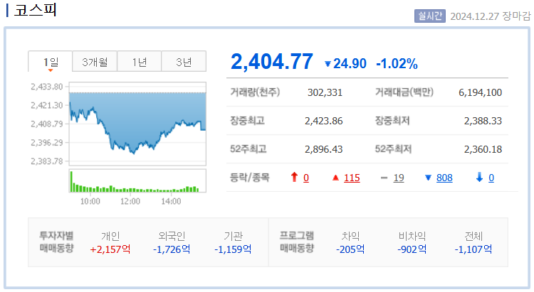 코스피 지수 차트 /네이버자료