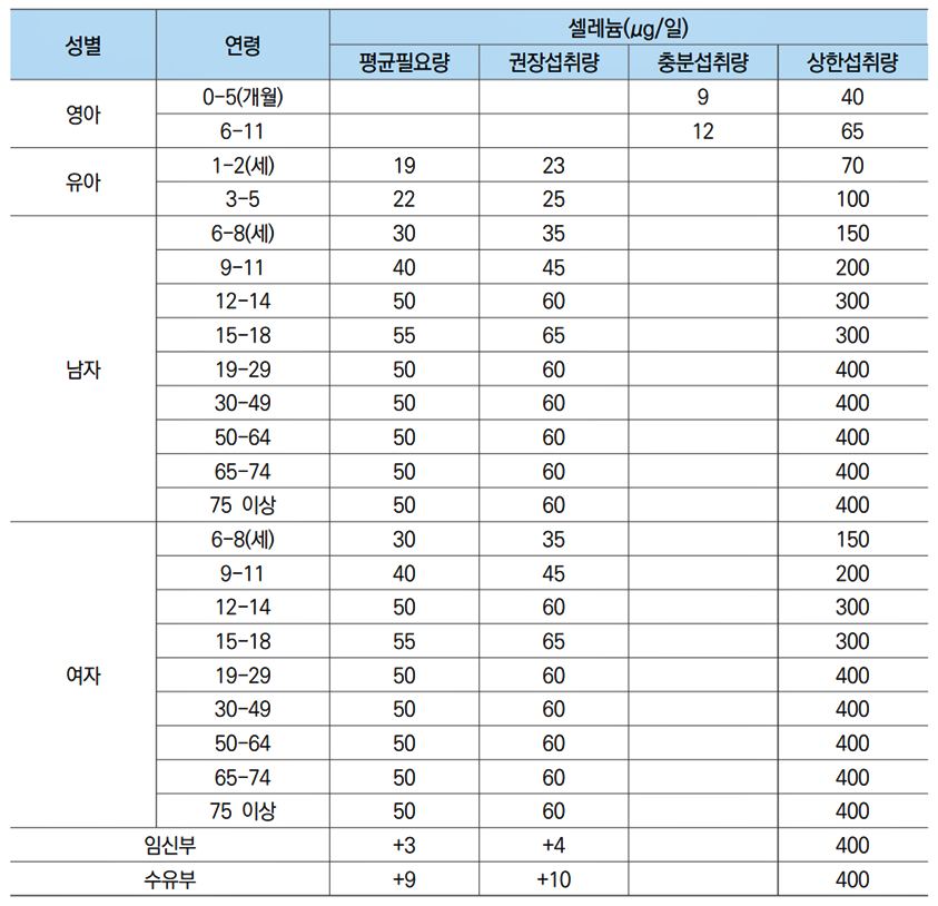 2020 한국인 영양소 섭취기준 셀레늄 섭취량