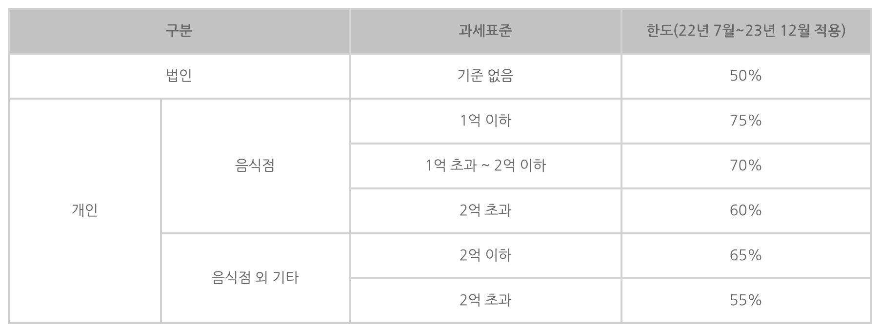 의제매입세액 공제 한도