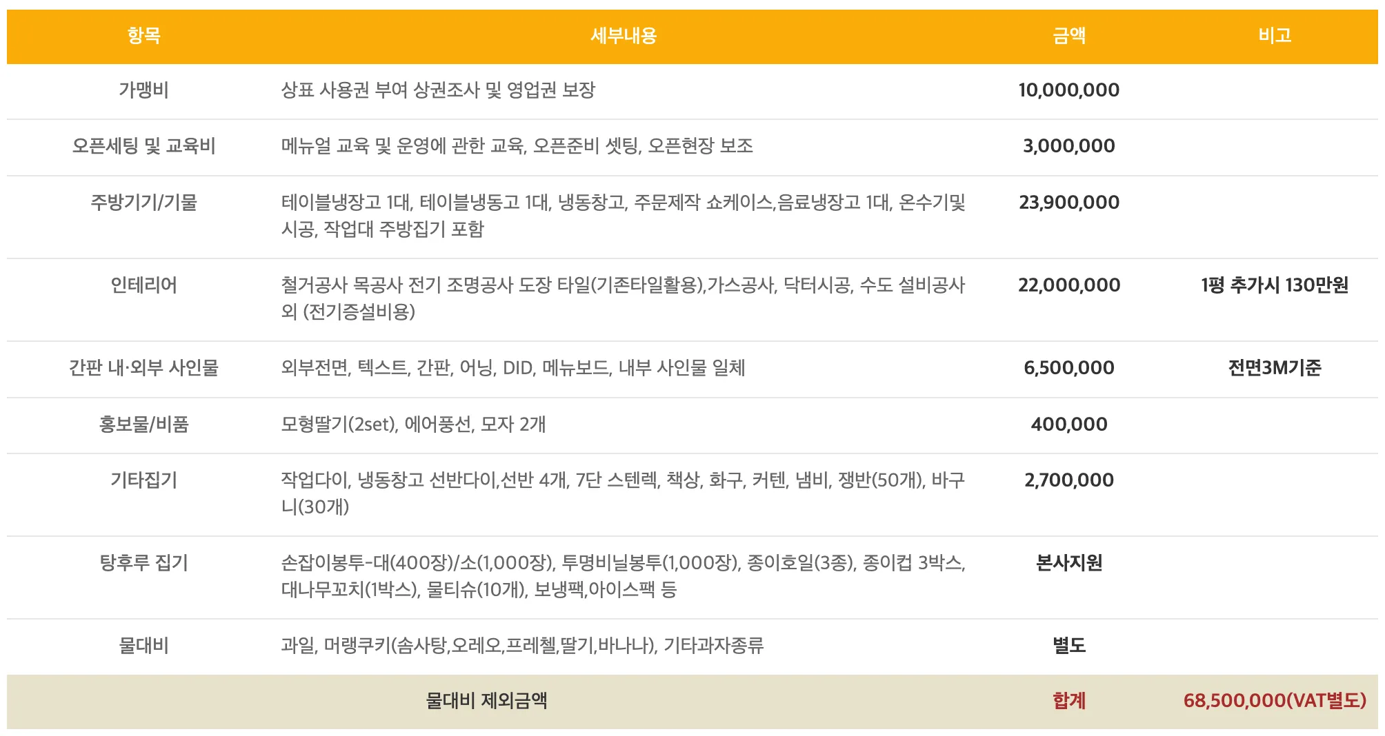 왕가탕후루 창업비용