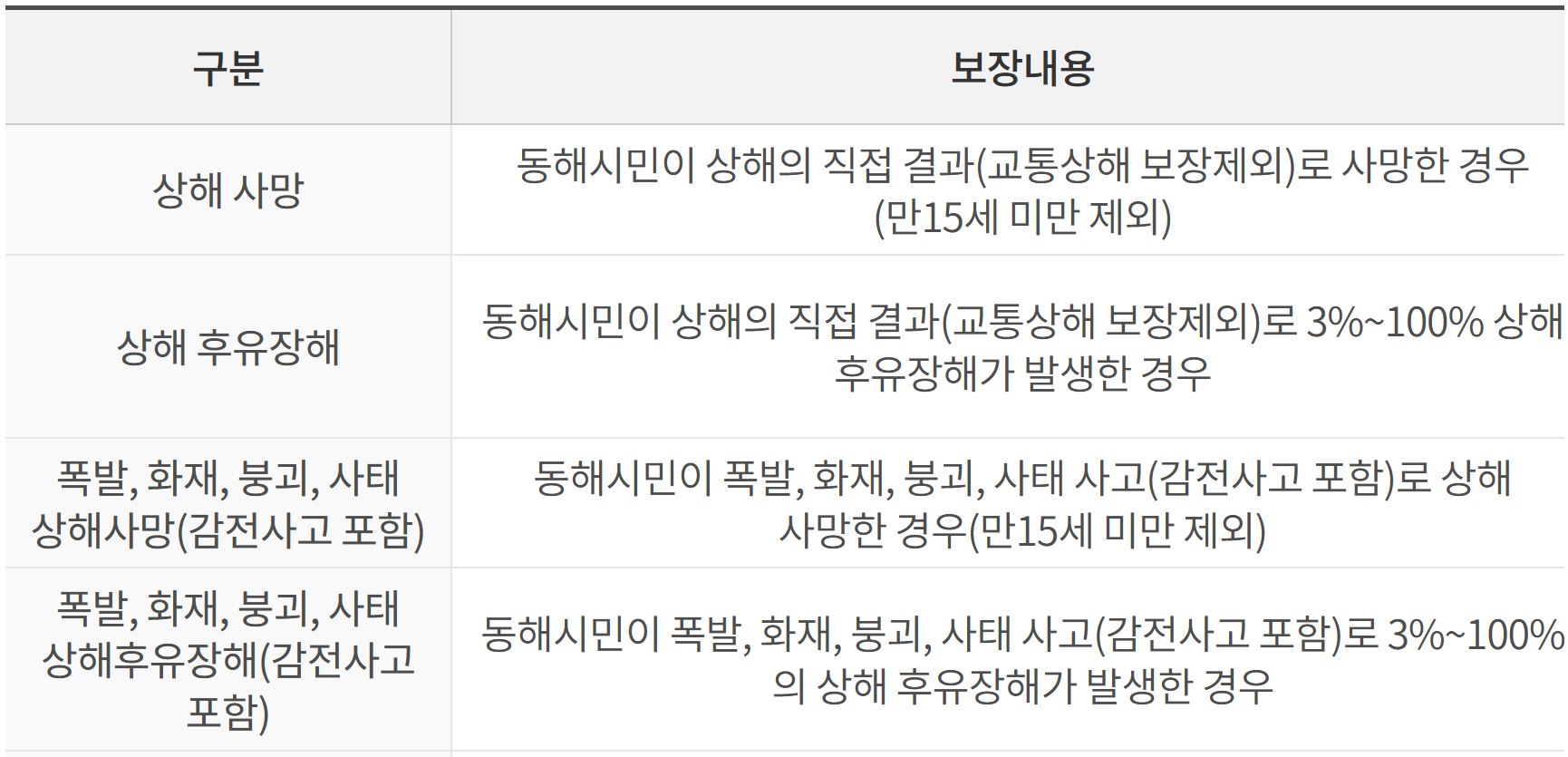 동해시 시민안전보험