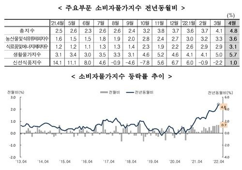 4월 소비자물가 상승: 경북 3.1%·경기 2.7% 급등, 기름값이 끌어올린 인플레이션 분석