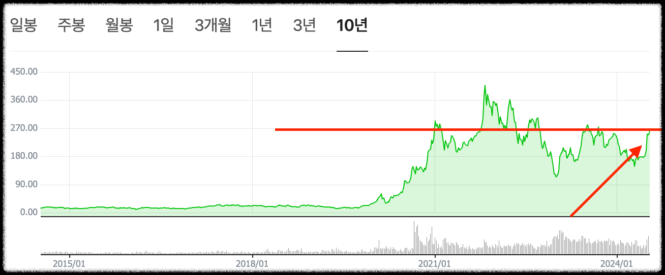 테슬라 주가 차트
